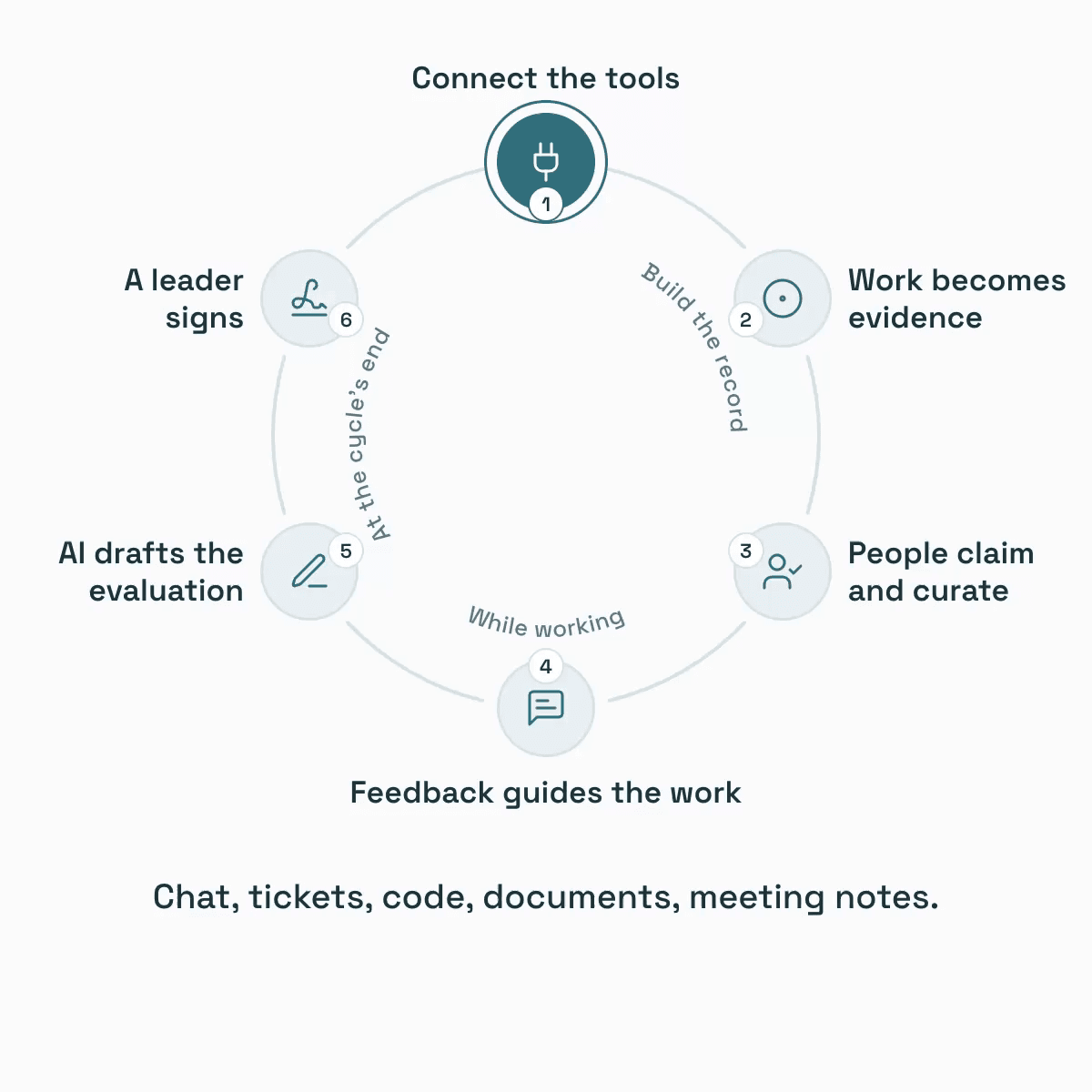 Six steps, and the loop feeds itself: the record of work is built, feedback guides it, AI drafts and a leader signs, and the next cycle starts on that record.