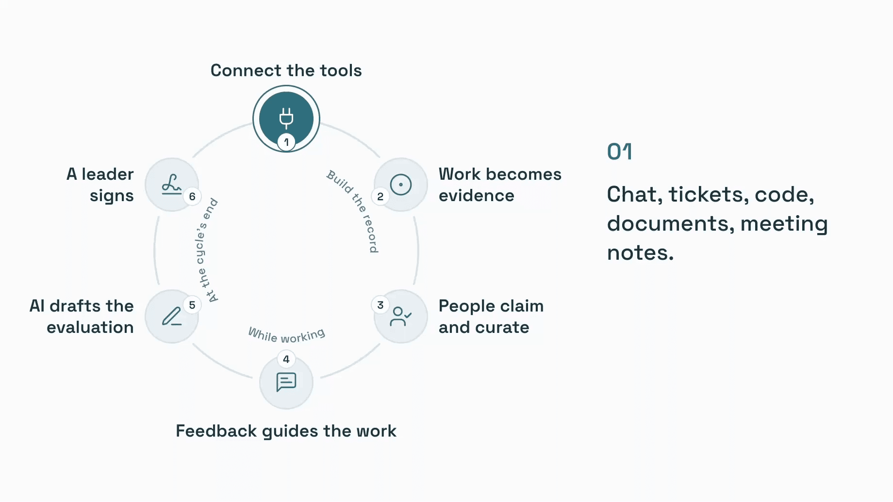 Six steps, and the loop feeds itself: the record of work is built, feedback guides it, AI drafts and a leader signs, and the next cycle starts on that record.