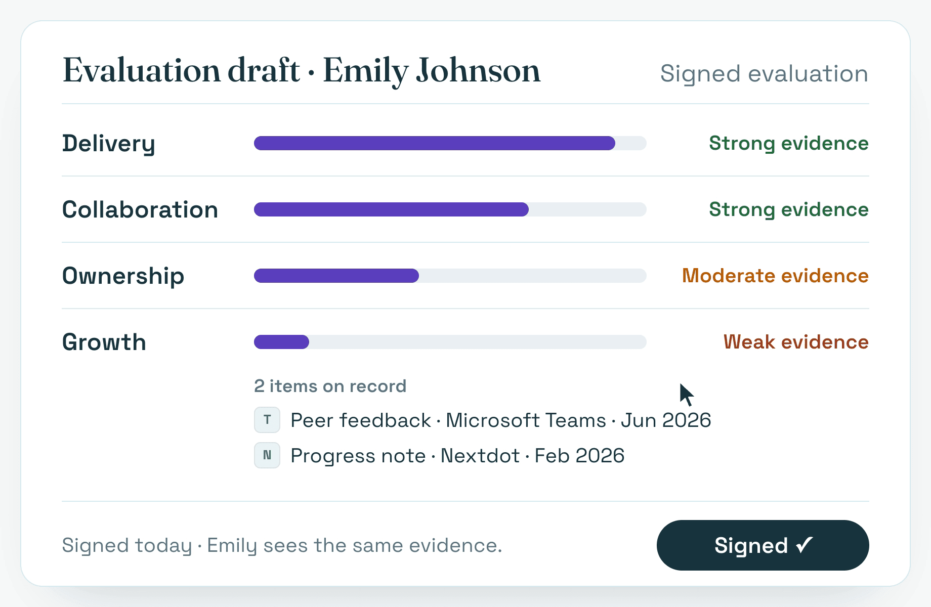 An AI-drafted evaluation showing evidence strength per dimension; a leader opens the weakest one and signs