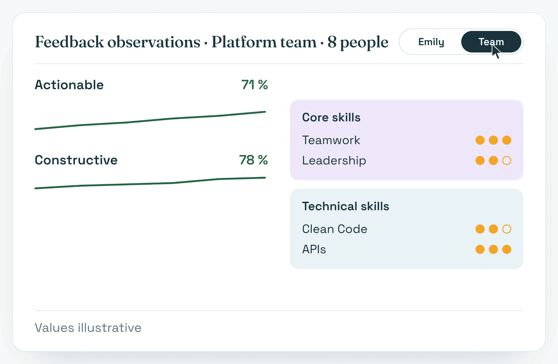 Feedback Observations for one person, a drill-down to the underlying records, and the team view with a trend